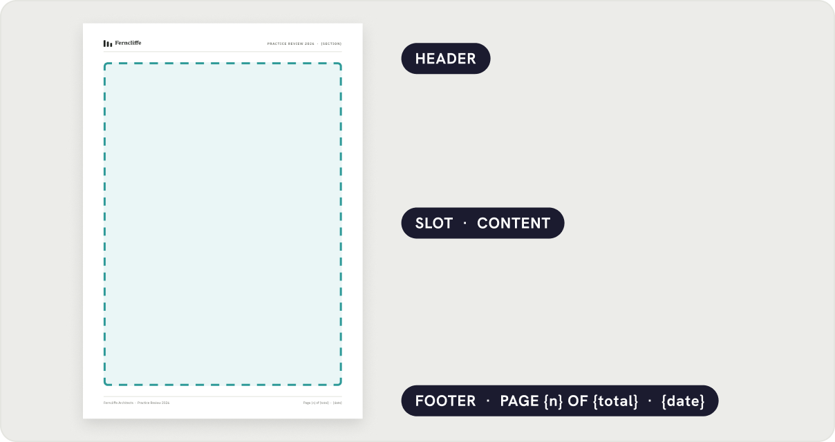 The template anatomy: header, slot, footer